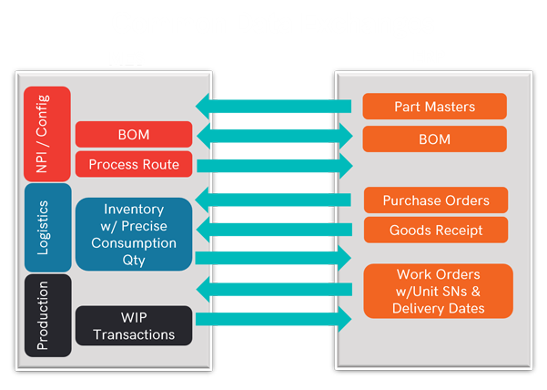 ERP,WMS,PLM,MES,CRM多系统协同